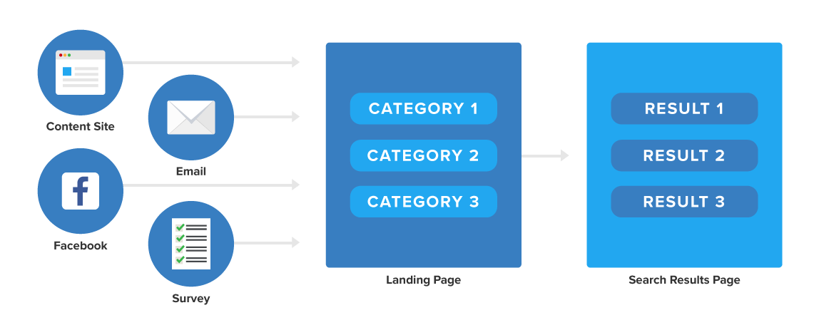 User Flow